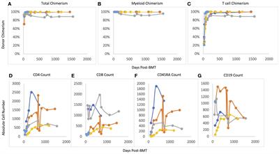 Reduced toxicity matched sibling bone marrow transplant results in excellent outcomes for severe congenital neutropenia